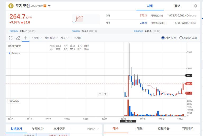 밈코인 도지코인