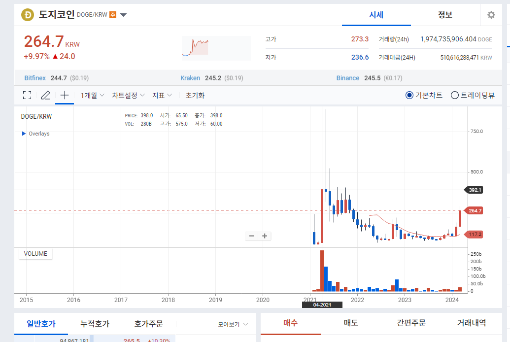 밈코인 도지코인