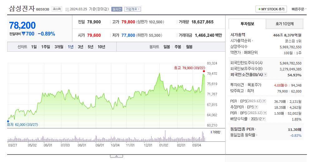 우량주 삼성전자 시가총액