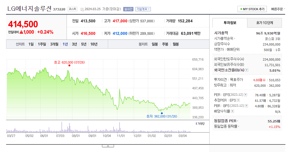 LG에너지솔루션 주식 LG 엔솔 전기차