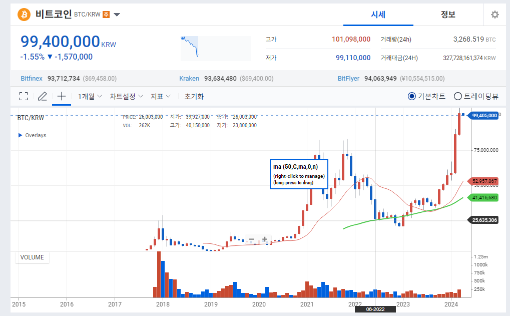 비트코인 차트 전 기간