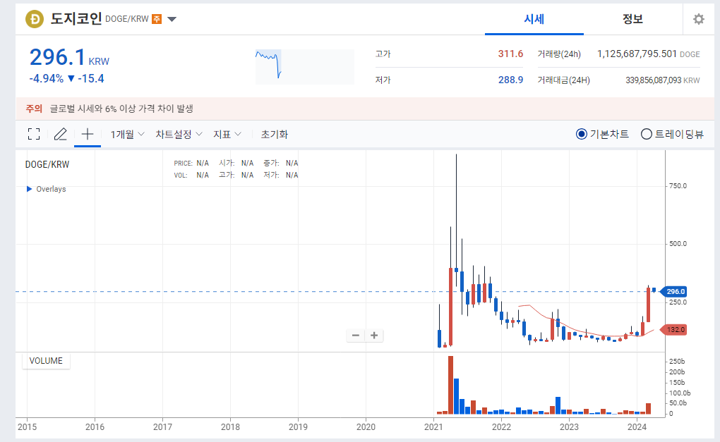 비트코인 변동성 알트코인 도지코인