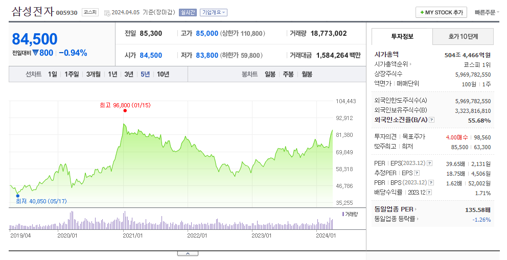 반도체기업 삼성전자 주식정보