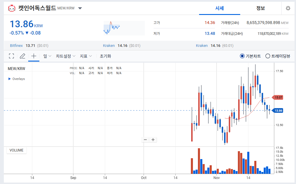 캣인어독스월드 고양이밈코인 개판 고양이판 코인 정보