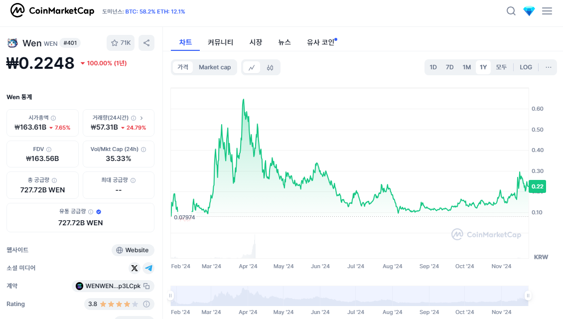 웬밈코인 고양이밈코인 밈코인 코인차트