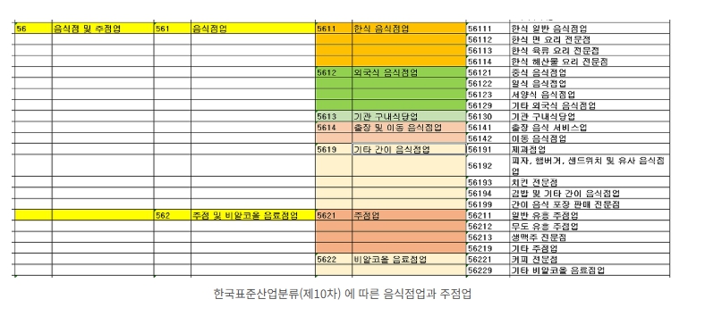 음식점 및 주점업 외식업 분류 외식업창업