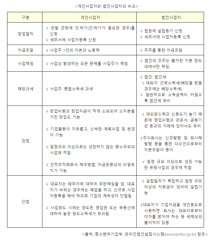 개인사업자 법인사업자 비교 중소벤처기업부 온라인법인설립시스템 참고