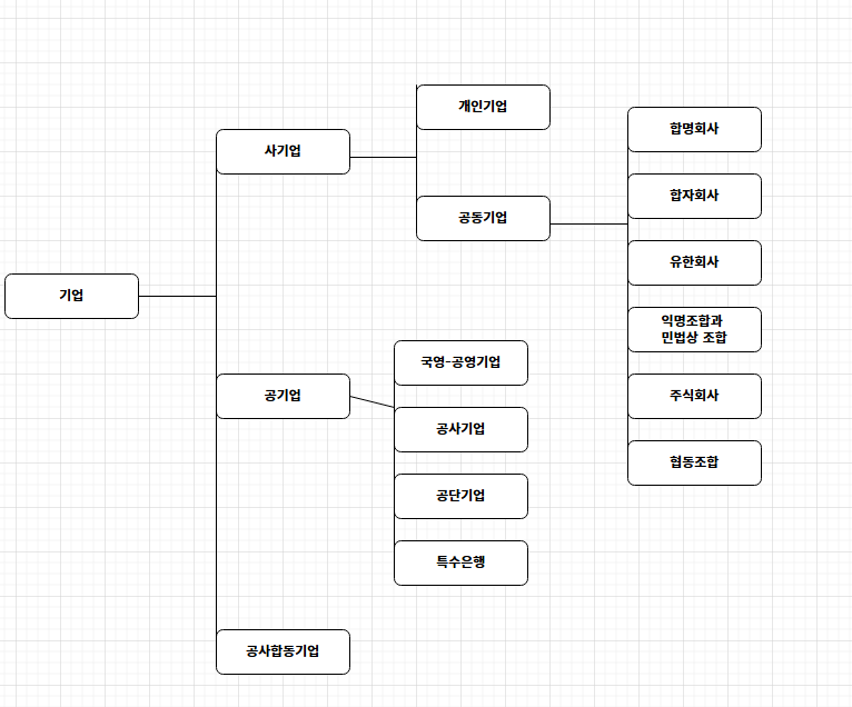 기업형태 기업 회사종류 회사 주식회사