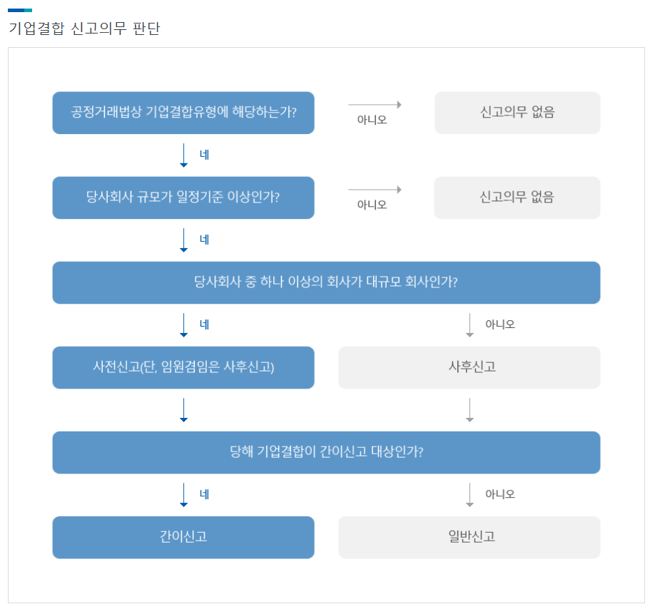 공정거래위원회 기업결합 신고의무 판단 기업합병 M&A