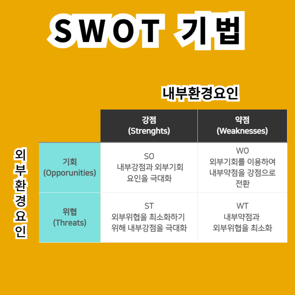 경영전략 경영 SWOT분석 SWOT 마케팅 기업