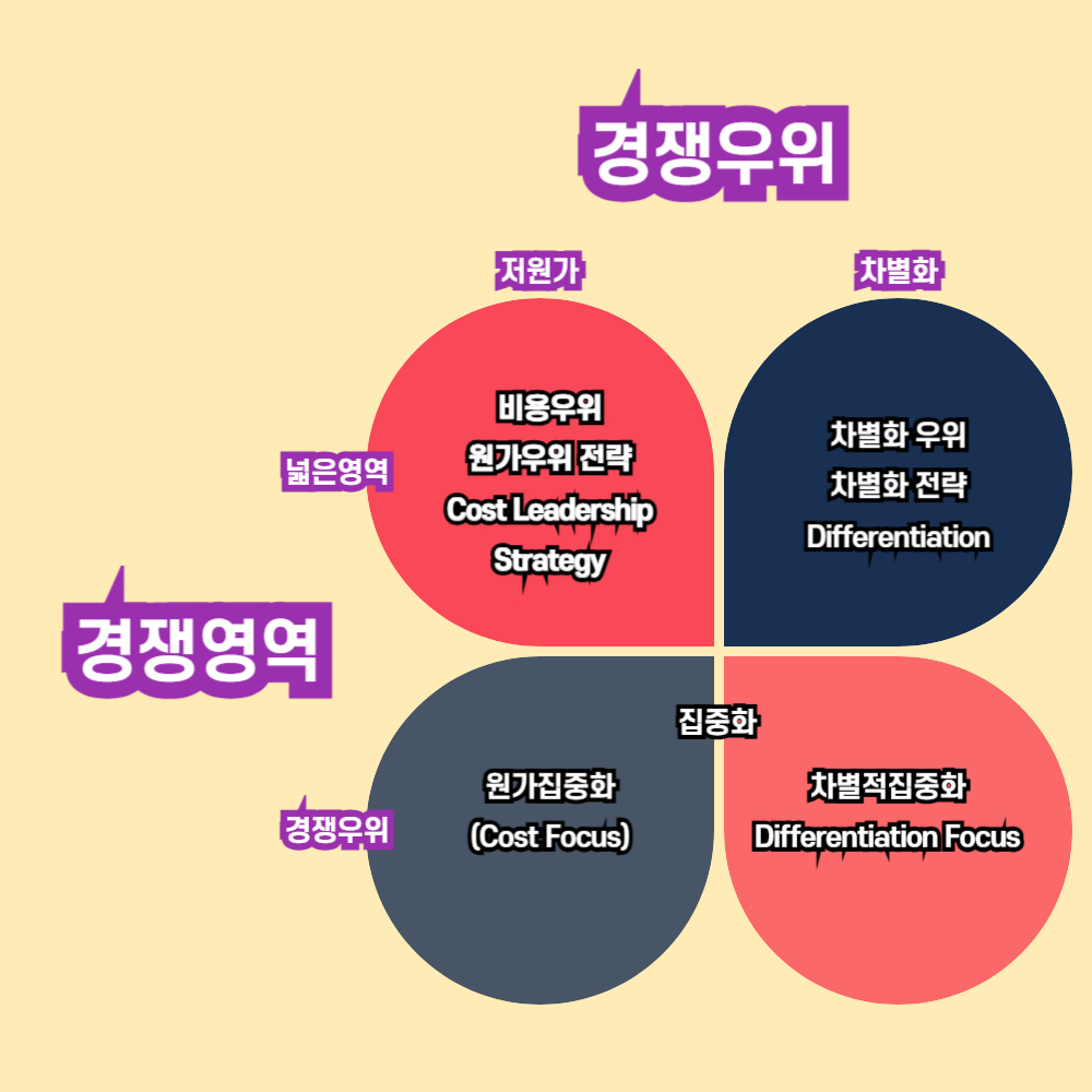 경영 사업 전략 마케팅 포터 경쟁전략
