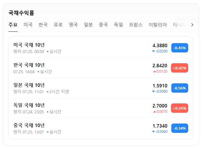 채권 국가채권 국채 국채금리 미국채