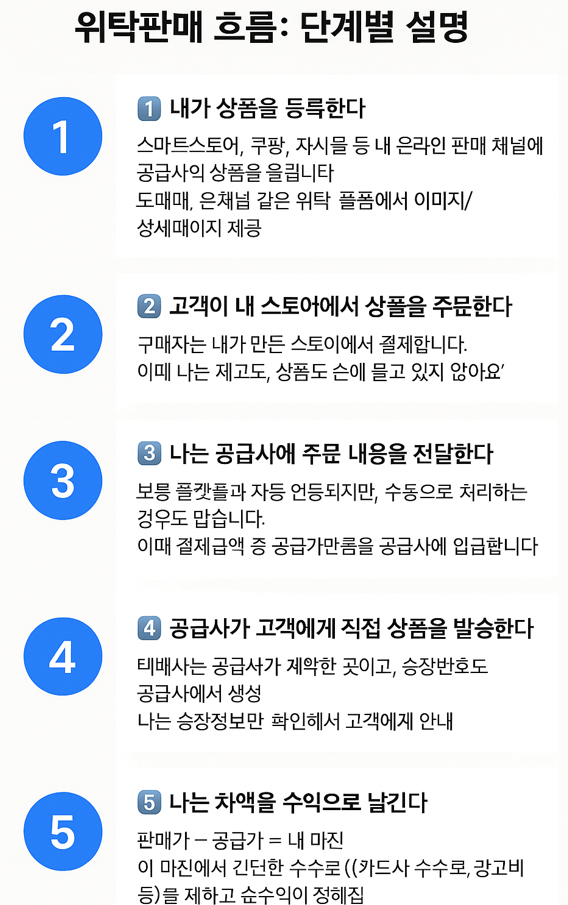 위탁판매 온라인쇼핑몰 인터넷쇼핑몰 창업정보