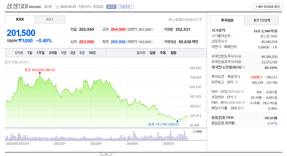 Samsung SDI rechargeable battery and energy solution business