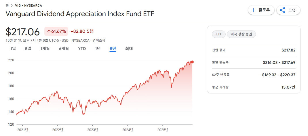 Vanguard Dividend Appreciation Index Fund ETF VIG