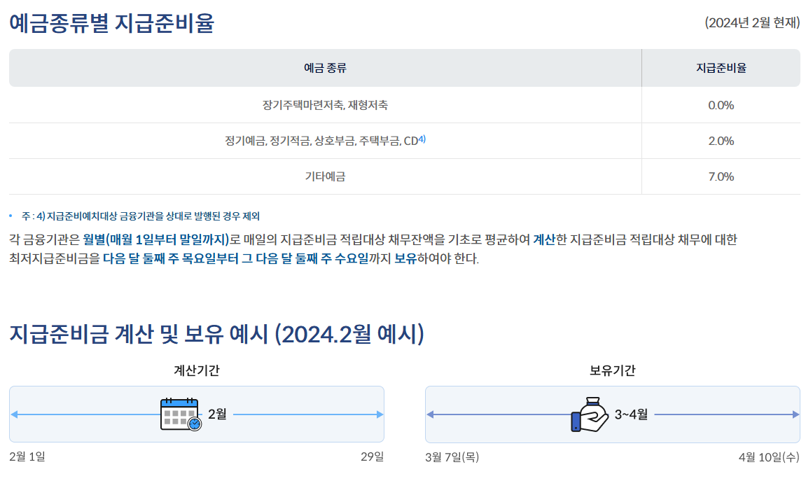 경제용어 지급준비율 은행 뱅크런