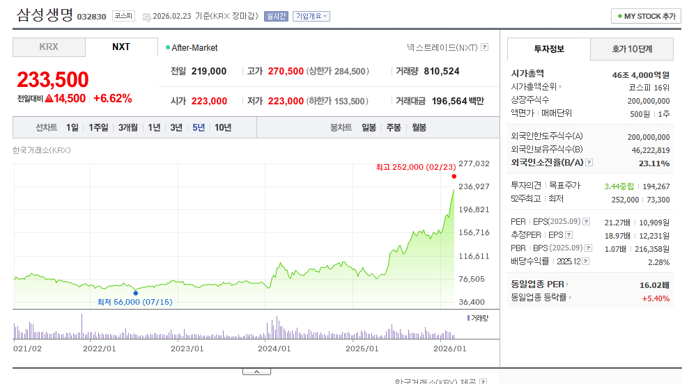 보험관련주 삼성생명