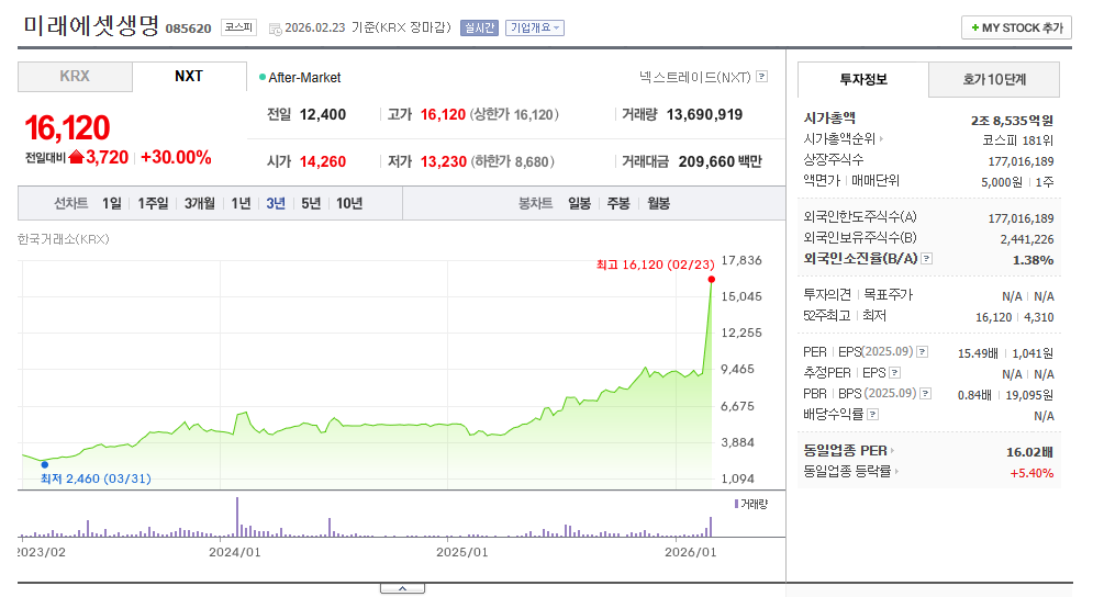 보험관련주 미래에셋생명