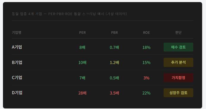 같은 업종 네 기업의 PER PBR ROE 가상 스크리닝 결과