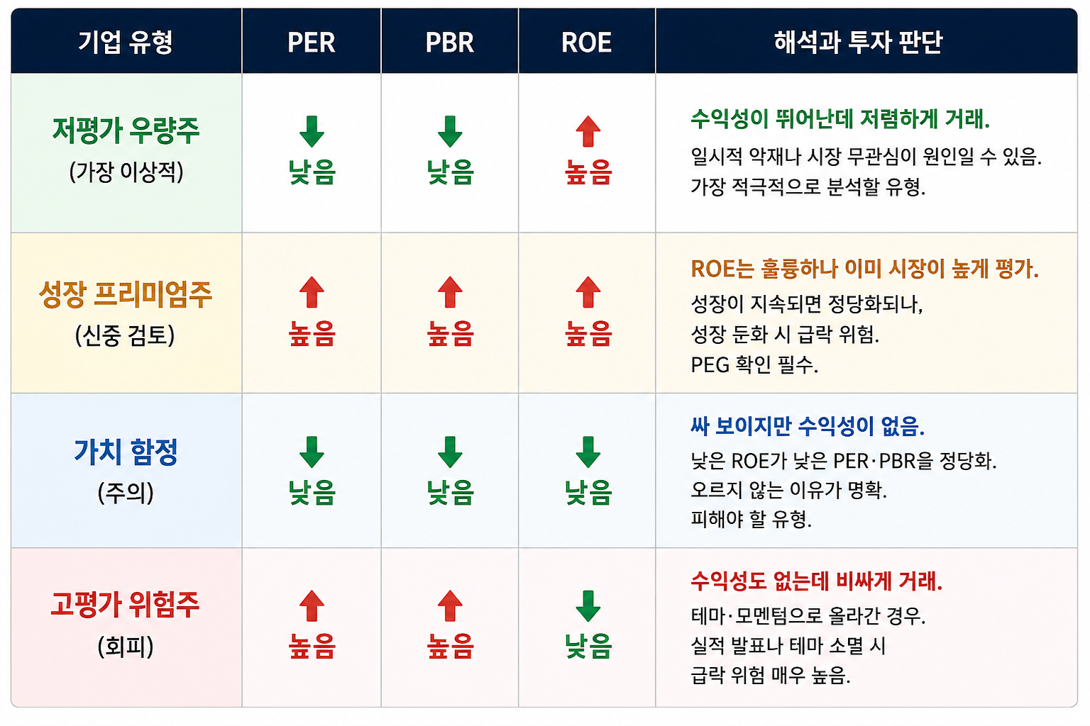 PER PBR ROE 조합에 따른 기업 유형과 투자 판단
