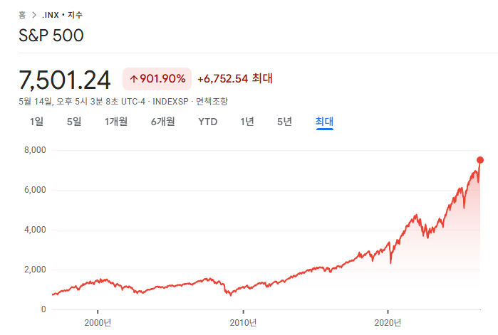 S&P500 지수가 2000년 이전부터 현재까지 여러 위기를 극복하며 약 902% 상승해 7,501.24포인트에 도달한 역사적 장기 우상향 그래프