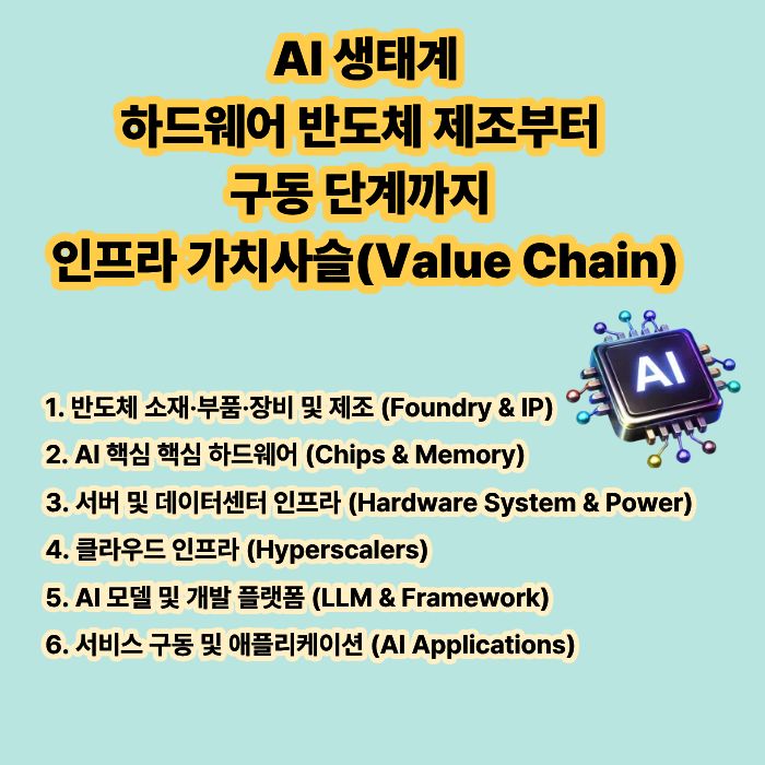 AI생태계 전체구조 반도체부터 클라우드 LLM 최종서비스