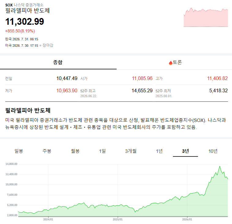 필라델피아 반도체 지수 SOX와 미국 반도체 기업 구성