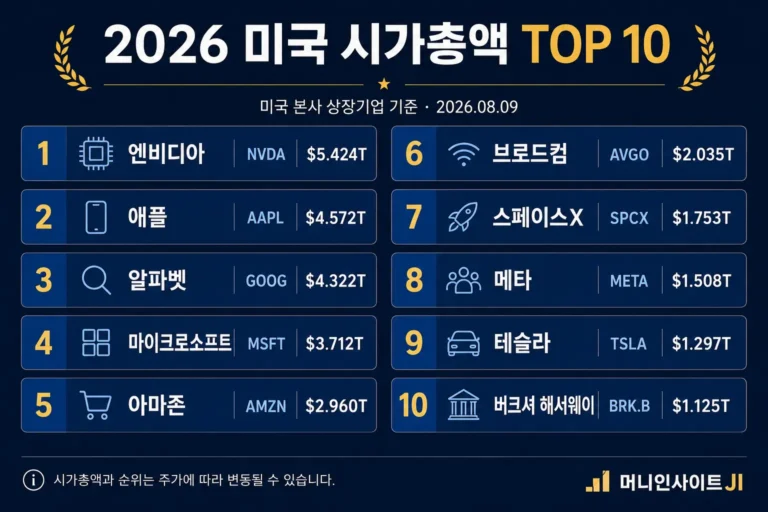 2026-미국주식-시가총액-순위-top10