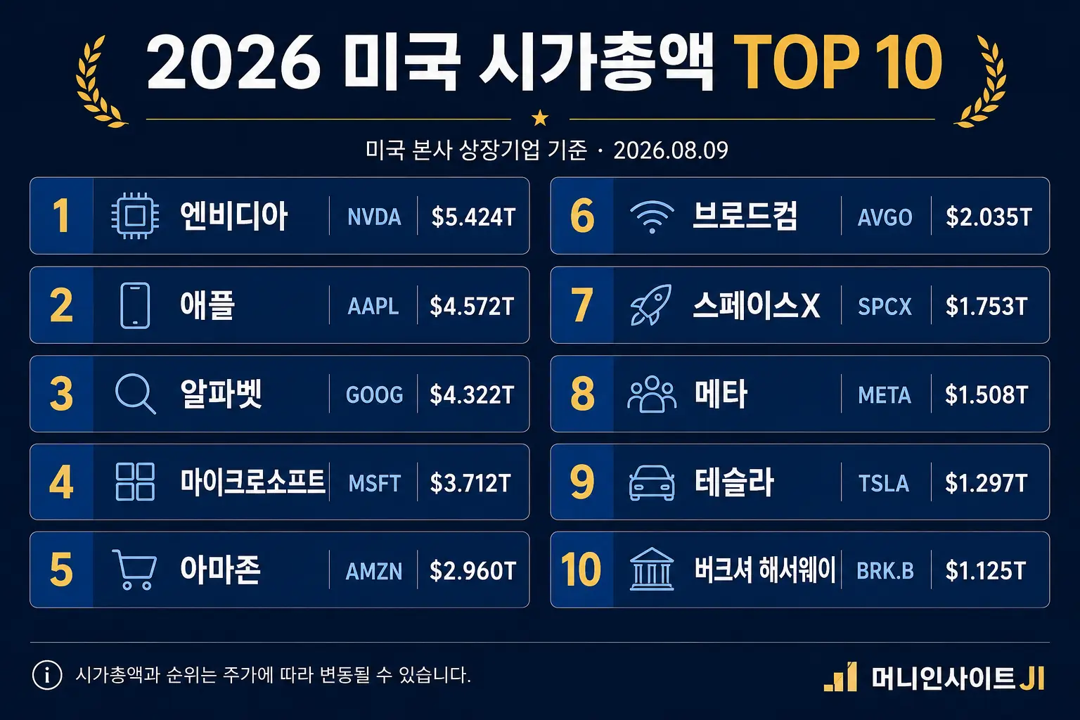 2026년 8월 9일 기준 미국주식 시가총액 순위 TOP 10 엔비디아 애플 알파벳 마이크로소프트 아마존 브로드컴 스페이스X 메타 테슬라 버크셔 해서웨이