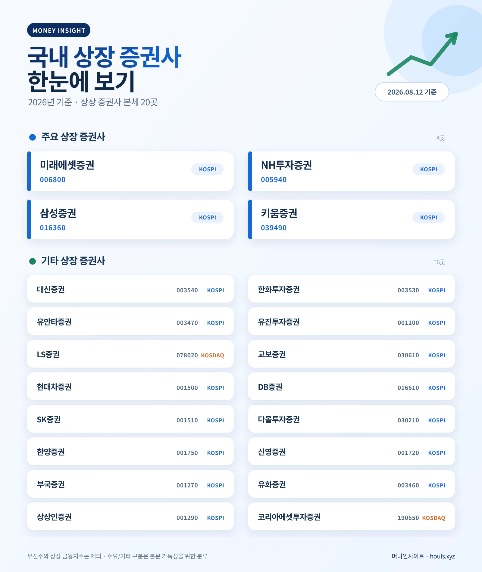 2026년 국내 상장 증권사 20곳과 종목코드 인포그래픽