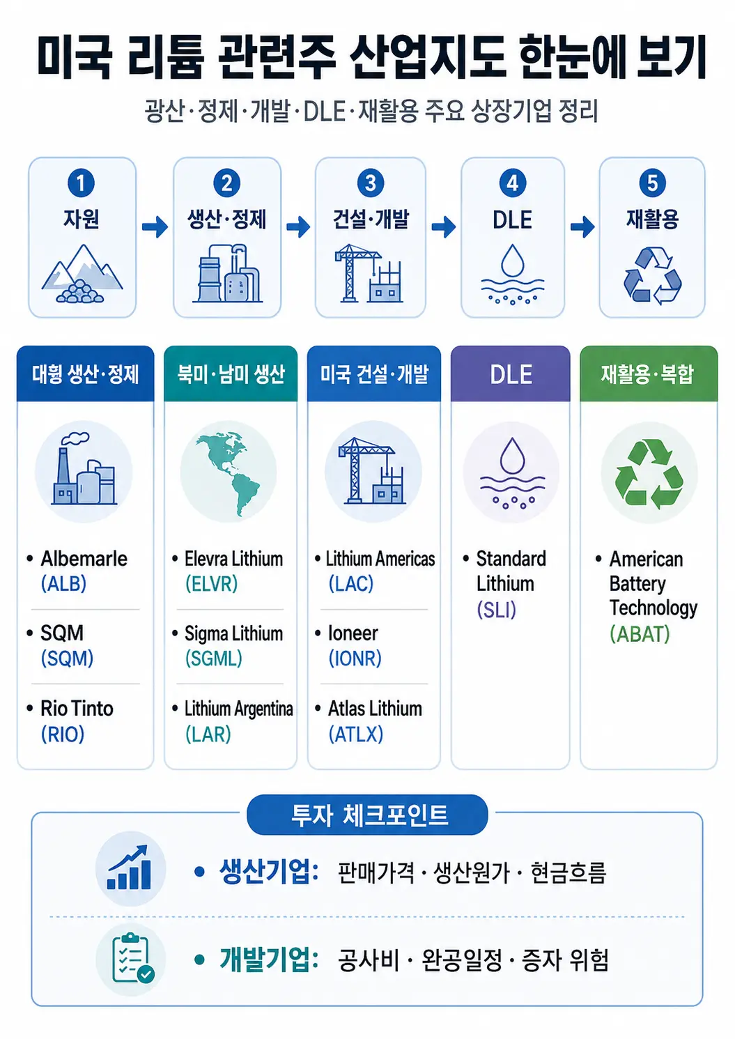 미국 리튬 관련주 산업지도 생산 정제 건설 개발 DLE 재활용 주요 상장기업