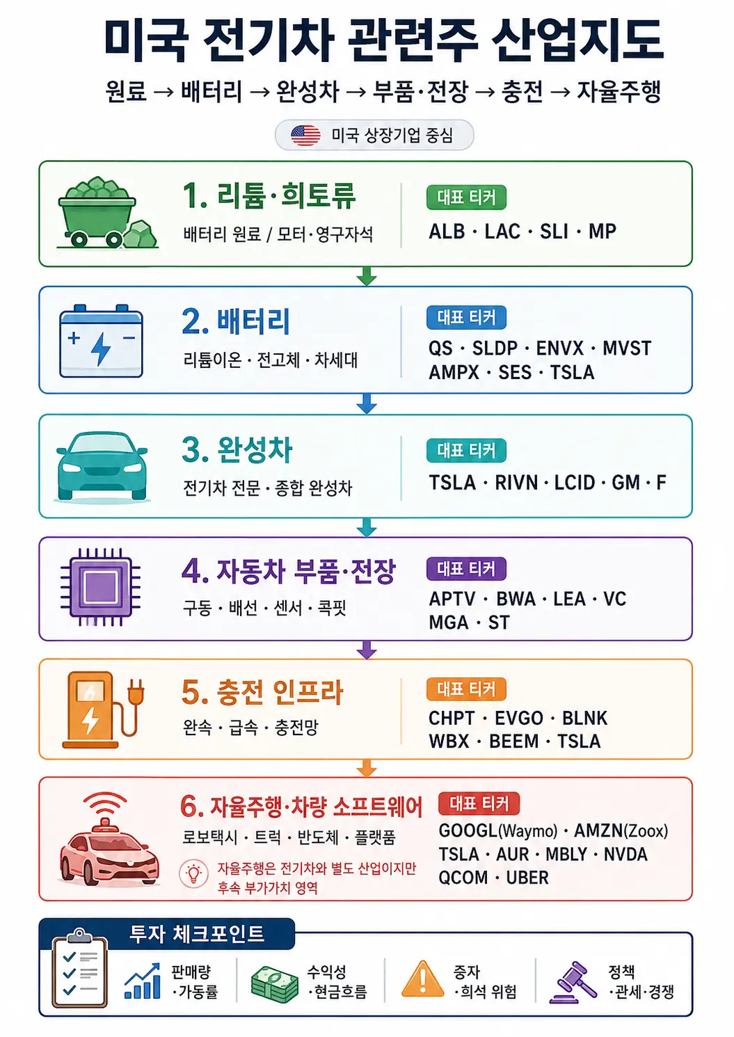 미국 전기차 산업의 리튬·희토류, 배터리, 완성차, 자동차 부품·전장, 충전 인프라와 자율주행 관련주 기업지도