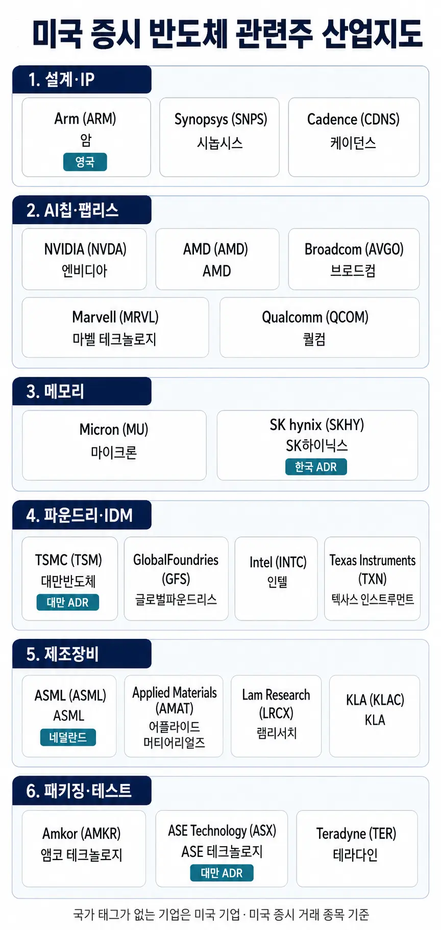 미국 증시 반도체 관련주를 AI칩 설계 메모리 파운드리 장비 패키징으로 구분한 산업지도