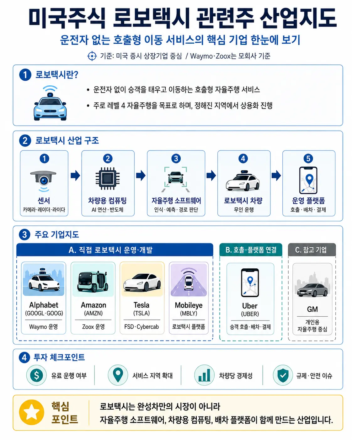 미국주식 로보택시 관련주 산업지도와 알파벳 웨이모, 아마존 Zoox, 테슬라, 모빌아이, 우버 주요 기업