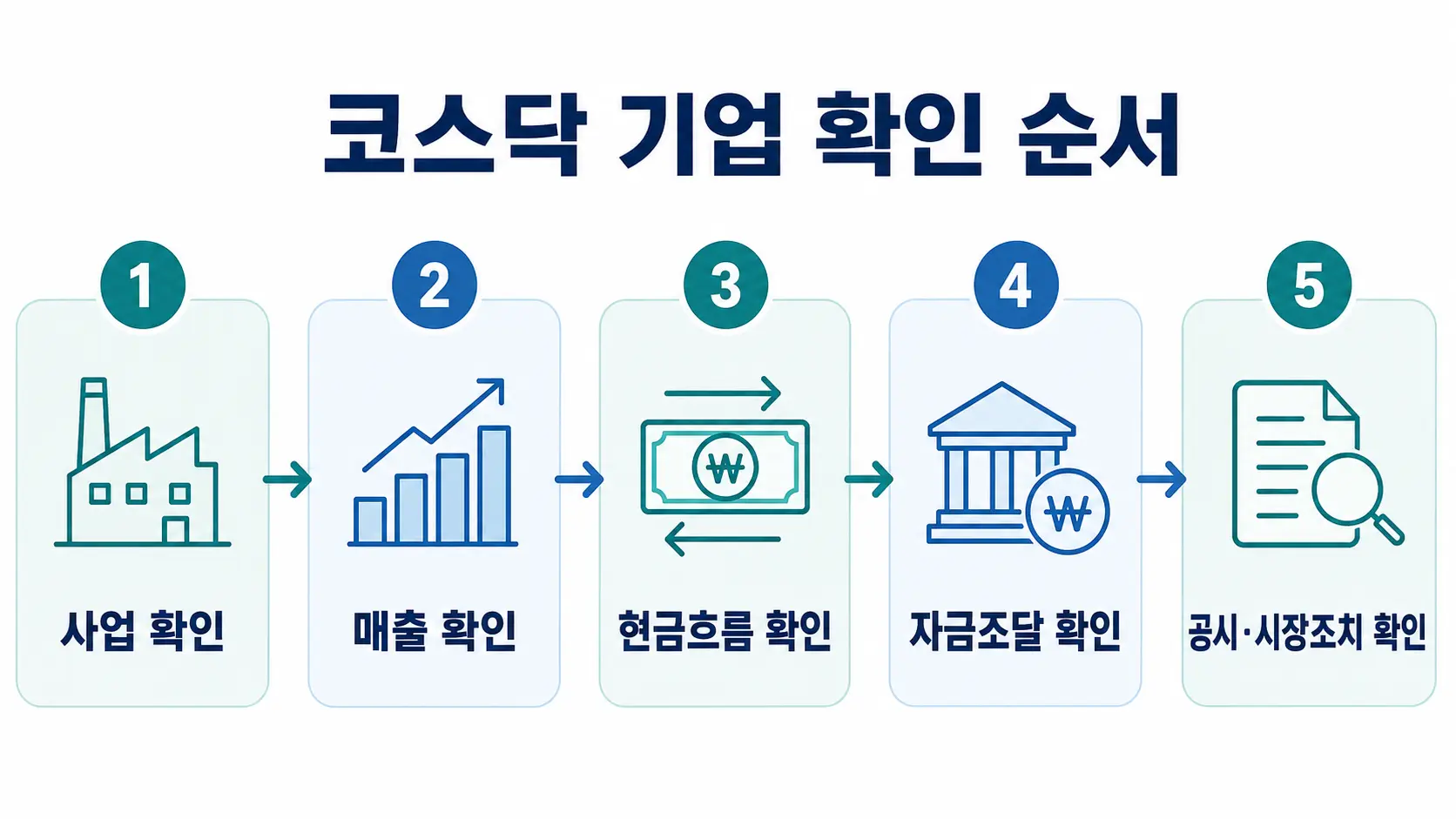 사업과 매출, 현금흐름, 자금조달, 공시와 시장조치를 확인하는 코스닥 기업 주식종목 확인 순서