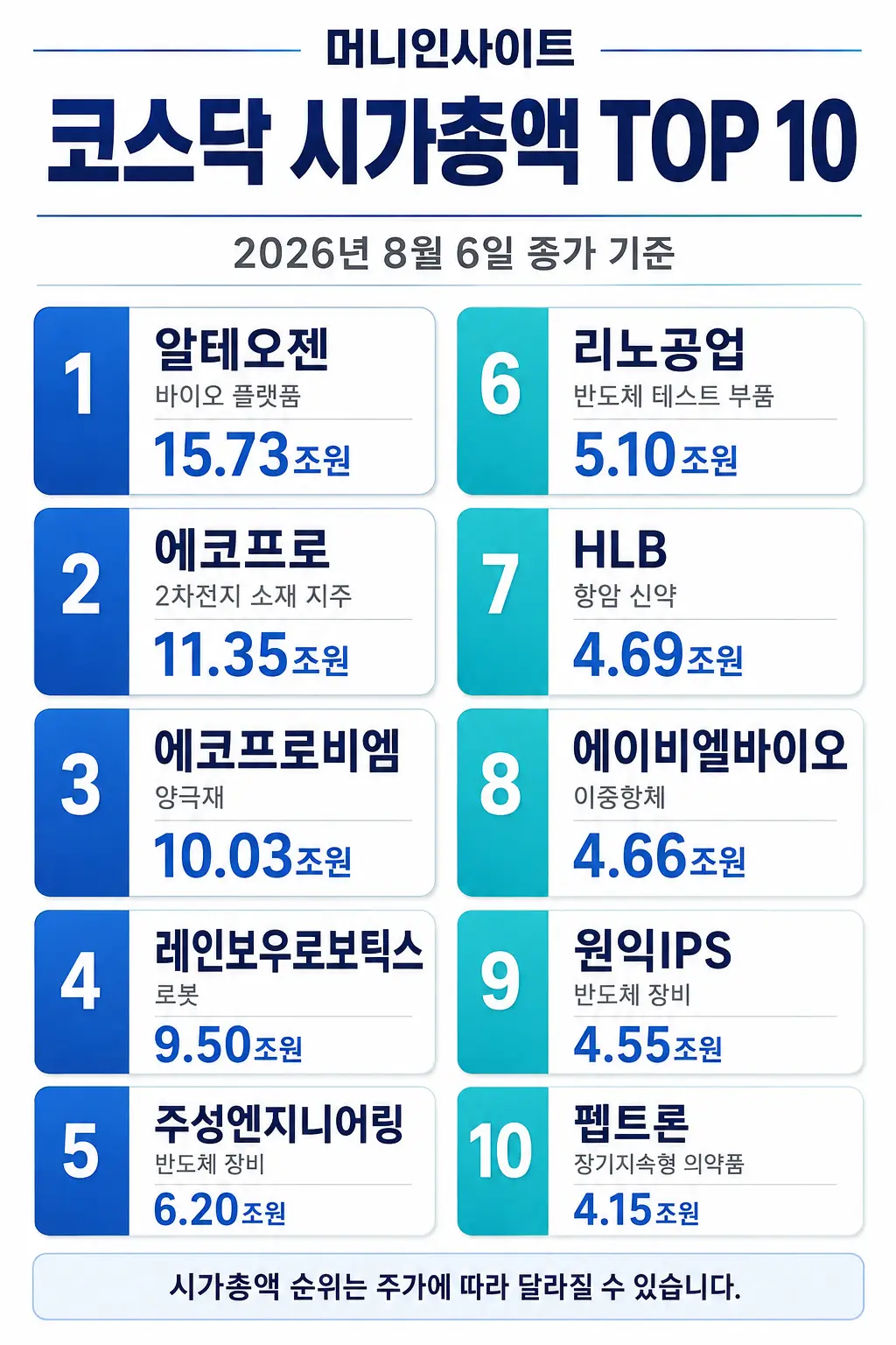 2026년 코스닥 시가총액 순위 TOP 10 알테오젠 에코프로 에코프로비엠 레인보우로보틱스 주성엔지니어링