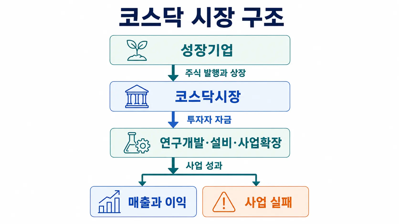 성장기업의 코스닥 상장과 투자자 자금 조달 및 사업 성과의 흐름을 보여주는 코스닥 시장 구조 인포그래픽