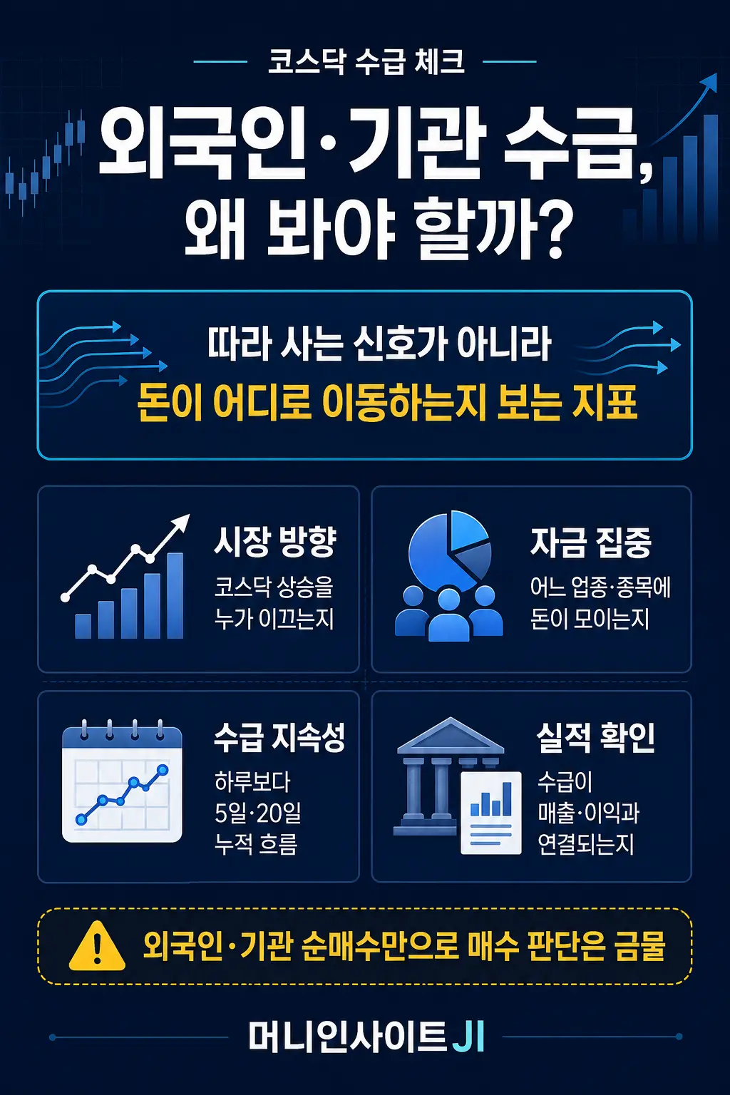 코스닥 외국인과 기관 수급을 확인해야 하는 이유와 시장 방향, 자금 집중, 누적 수급, 실적 확인 방법을 정리한 머니인사이트JI 인포그래픽