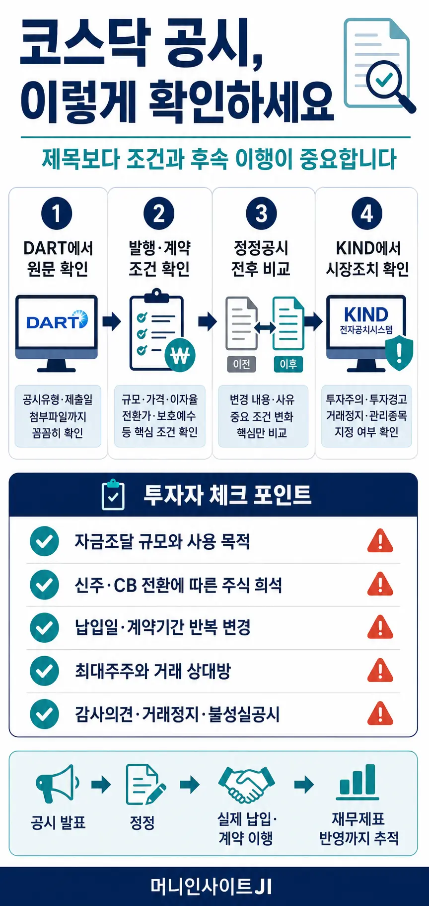 코스닥 공시를 DART와 KIND에서 확인하는 4단계와 자금조달, 주식 희석, 계약 변경, 최대주주, 감사의견 및 거래정지 체크 포인트를 정리한 머니인사이트JI 인포그래픽